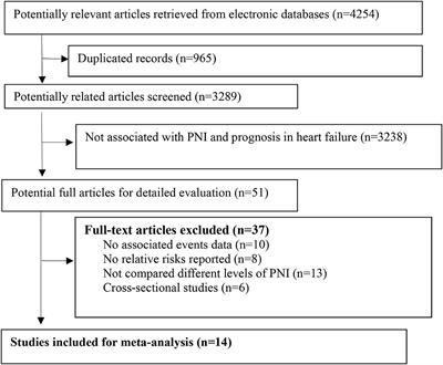 Association Between Prognostic Nutritional Index and Prognosis in Patients With Heart Failure: A Meta-Analysis